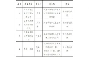 山西省2021年度第三批拖欠工资涉案单位和责任人公布 7 山西省2021年度第三批拖欠工资涉案单位和责任人公布