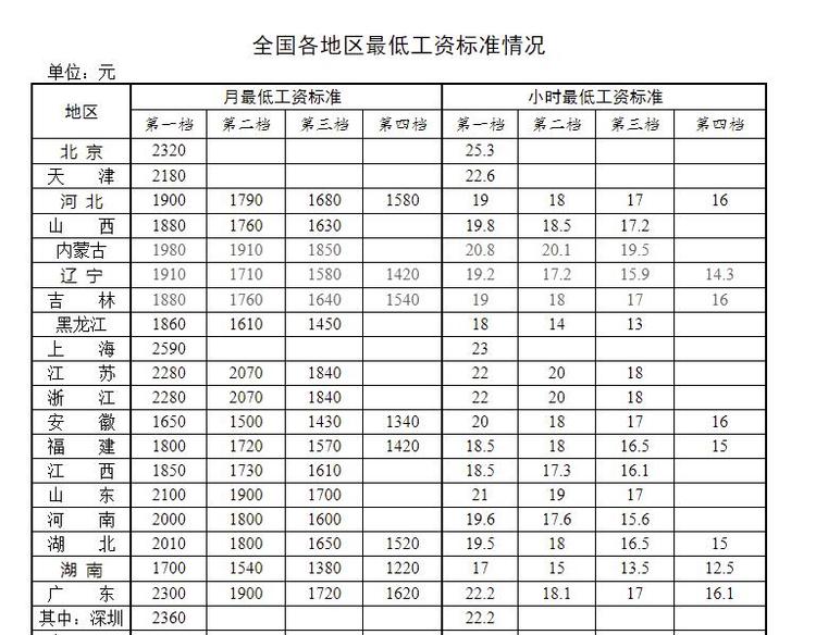 速看！最新2022年最低工资标准（全国各地区）