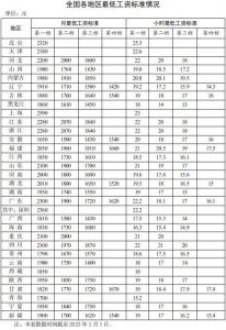 官方：全国各地区最低工资标准情况（截至2023年1月1日）