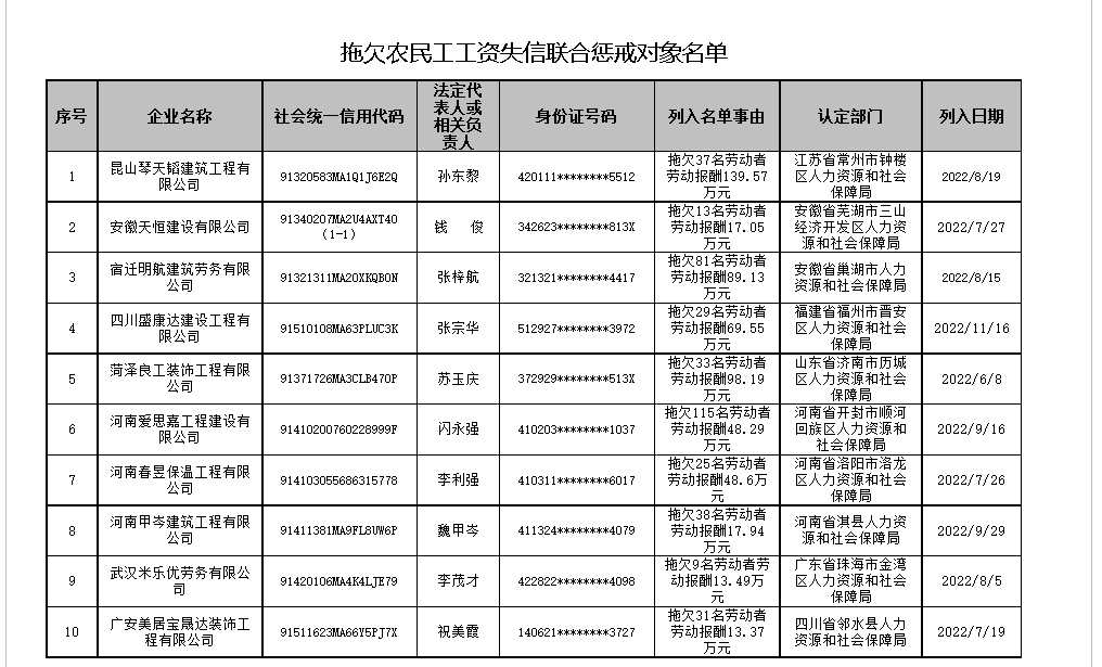 人力资源社会保障部公布一批拖欠农民工工资失信联合惩戒对象名单