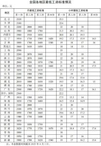 官方发布全国各地区最低工资标准情况（截至2023年4月1日）