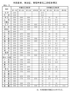 全国各省、自治区、直辖市最低工资标准情况（截至2023年7月1日）